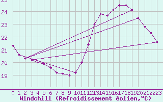 Courbe du refroidissement olien pour Samatan (32)