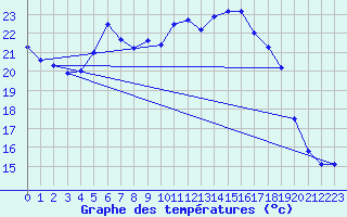 Courbe de tempratures pour Cabauw Tower