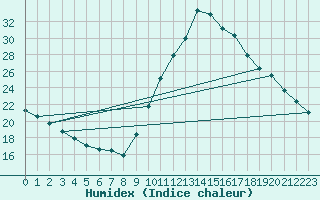 Courbe de l'humidex pour Bourg-Saint-Maurice (73)