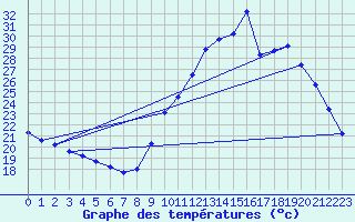 Courbe de tempratures pour Corsept (44)