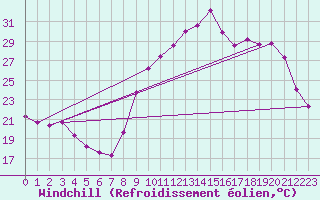Courbe du refroidissement olien pour Sant Quint - La Boria (Esp)
