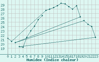 Courbe de l'humidex pour Gelbelsee