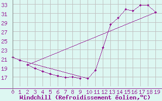 Courbe du refroidissement olien pour Paranatinga