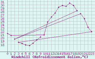 Courbe du refroidissement olien pour Epinal (88)