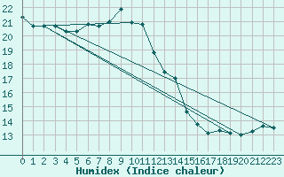 Courbe de l'humidex pour Radauti