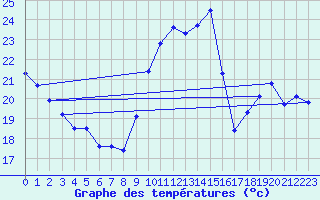 Courbe de tempratures pour Agde (34)