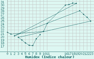 Courbe de l'humidex pour Guidel (56)