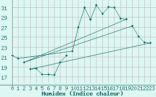 Courbe de l'humidex pour Mende - Chabrits (48)