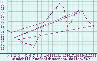 Courbe du refroidissement olien pour Clermont-Ferrand (63)