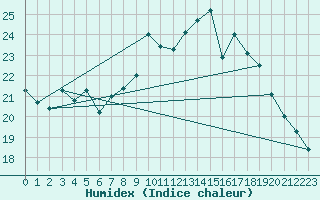 Courbe de l'humidex pour Hurbanovo