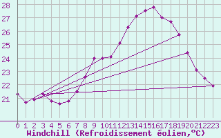 Courbe du refroidissement olien pour Cap Corse (2B)