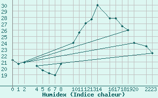Courbe de l'humidex pour Bujarraloz