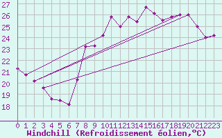 Courbe du refroidissement olien pour Toulon (83)