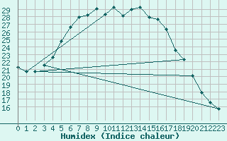 Courbe de l'humidex pour Jms Halli