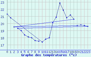Courbe de tempratures pour Pointe de Socoa (64)