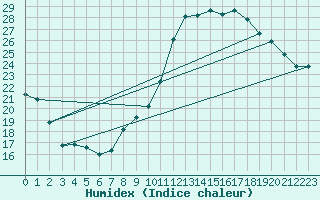 Courbe de l'humidex pour Preonzo (Sw)