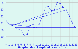 Courbe de tempratures pour Vias (34)