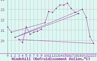 Courbe du refroidissement olien pour Sletterhage 
