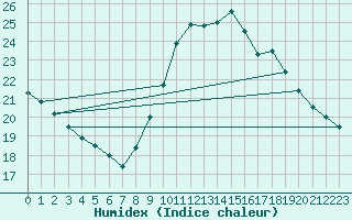 Courbe de l'humidex pour Toulon (83)