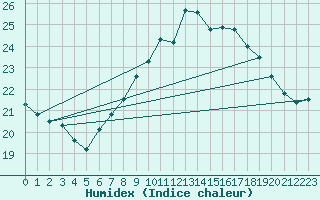 Courbe de l'humidex pour Berlin-Dahlem