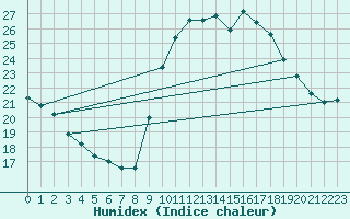 Courbe de l'humidex pour Angers-Beaucouz (49)