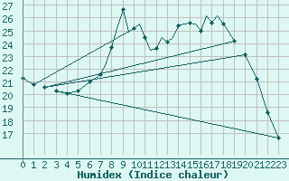 Courbe de l'humidex pour Shoream (UK)