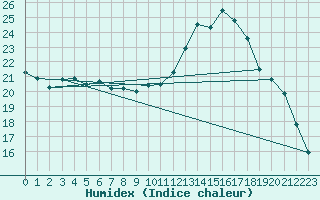 Courbe de l'humidex pour Albi (81)