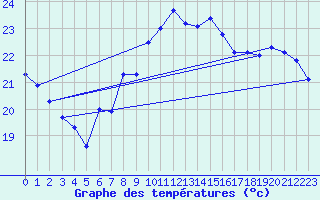 Courbe de tempratures pour Ste (34)