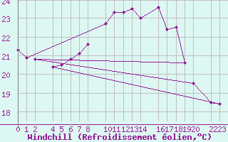 Courbe du refroidissement olien pour Kolobrzeg