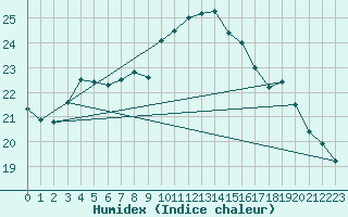 Courbe de l'humidex pour Cap de la Hve (76)