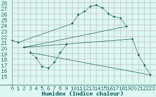 Courbe de l'humidex pour Rethel (08)