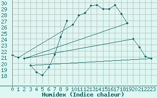 Courbe de l'humidex pour Idar-Oberstein