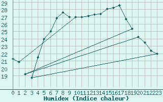Courbe de l'humidex pour Skillinge