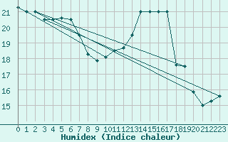 Courbe de l'humidex pour Guidel (56)