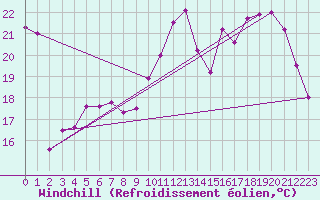 Courbe du refroidissement olien pour Le Bourget (93)