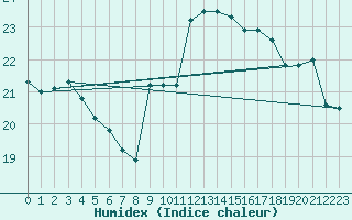 Courbe de l'humidex pour Cap Bar (66)