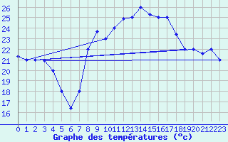 Courbe de tempratures pour Al Hoceima
