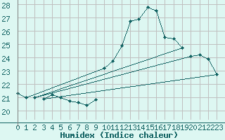 Courbe de l'humidex pour Toulouse-Blagnac (31)