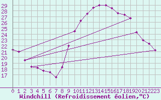 Courbe du refroidissement olien pour Istres (13)
