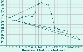 Courbe de l'humidex pour Anglars St-Flix(12)