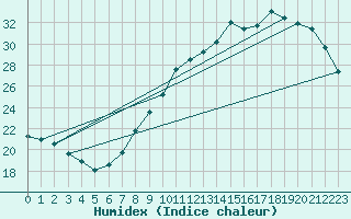 Courbe de l'humidex pour Bordeaux (33)