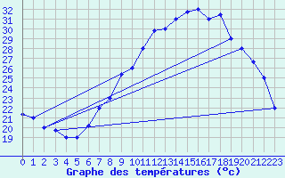 Courbe de tempratures pour Gafsa
