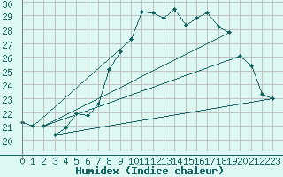 Courbe de l'humidex pour Alistro (2B)