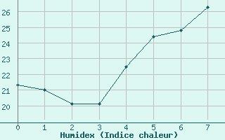 Courbe de l'humidex pour Yenierenkoy