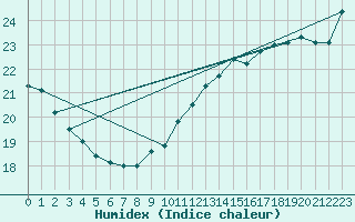 Courbe de l'humidex pour Vinars