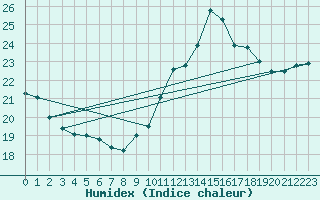 Courbe de l'humidex pour Pointe de Chassiron (17)