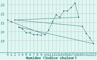 Courbe de l'humidex pour Laval (53)