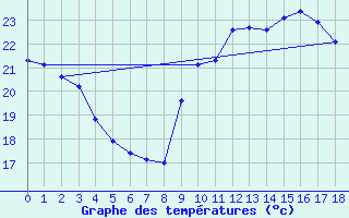 Courbe de tempratures pour Montroy (17)