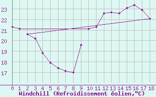 Courbe du refroidissement olien pour Montroy (17)