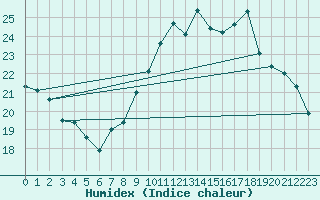 Courbe de l'humidex pour Orly (91)